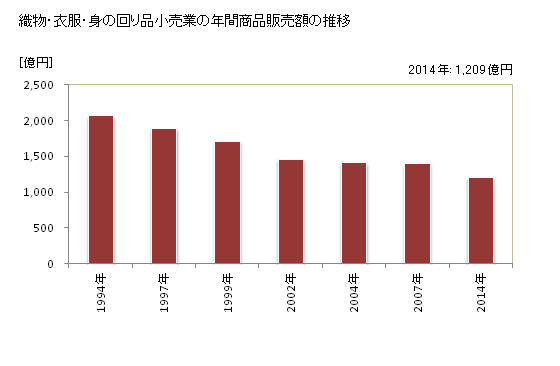 グラフ 年次 三重県の織物・衣服・身の回り品小売業の状況 織物・衣服・身の回り品小売業の年間商品販売額の推移