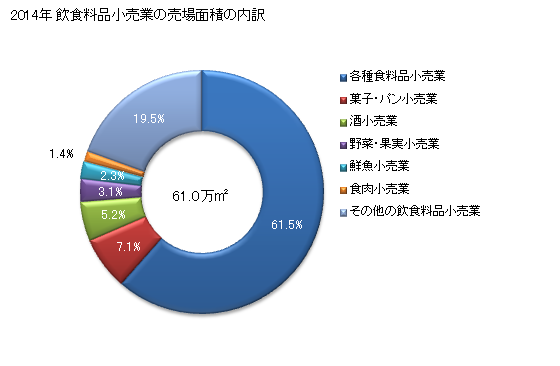 グラフ 年次 三重県の飲食料品小売業の状況 飲食料品小売業の売場面積の内訳
