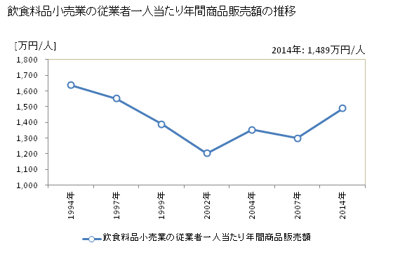 グラフ 年次 三重県の飲食料品小売業の状況 飲食料品小売業の従業者一人当たり年間商品販売額の推移