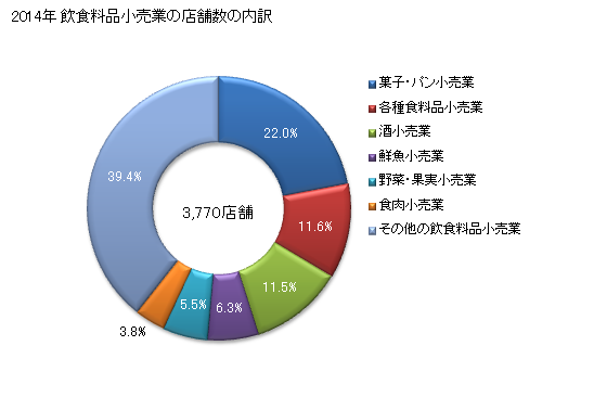 グラフ 年次 三重県の飲食料品小売業の状況 飲食料品小売業の店舗数の内訳