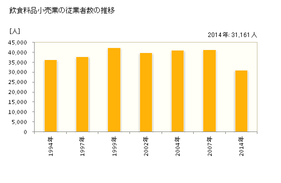 グラフ 年次 三重県の飲食料品小売業の状況 飲食料品小売業の従業者数の推移