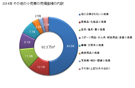 グラフ 年次 三重県のその他の小売業の状況 その他の小売業の売場面積の内訳