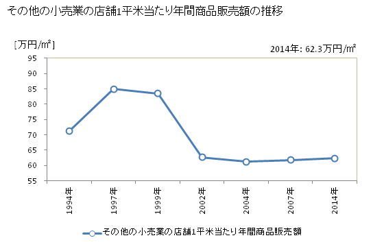 グラフ 年次 三重県のその他の小売業の状況 その他の小売業の店舗1平米当たり年間商品販売額の推移