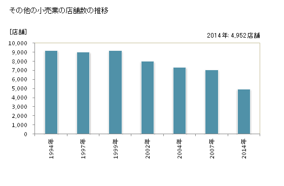 グラフ 年次 三重県のその他の小売業の状況 その他の小売業の店舗数の推移