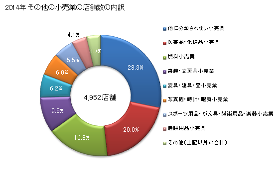 グラフ 年次 三重県のその他の小売業の状況 その他の小売業の店舗数の内訳