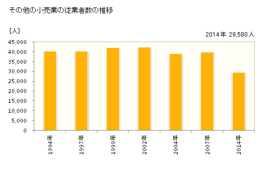 グラフ 年次 三重県のその他の小売業の状況 その他の小売業の従業者数の推移