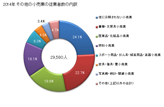 グラフ 年次 三重県のその他の小売業の状況 その他の小売業の従業者数の内訳