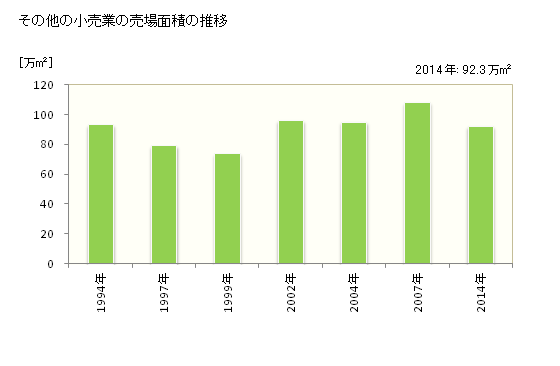 グラフ 年次 三重県のその他の小売業の状況 その他の小売業の売場面積の推移