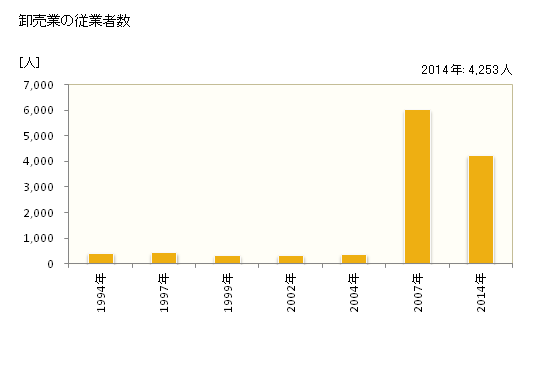 グラフ 年次 津市(ﾂｼ 三重県)の商業の状況 卸売業の従業者数