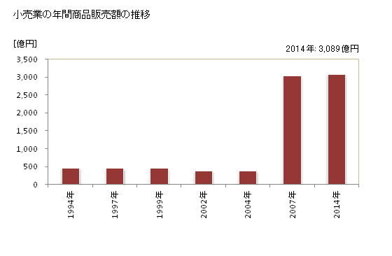 グラフ 年次 津市(ﾂｼ 三重県)の商業の状況 小売業の年間商品販売額の推移