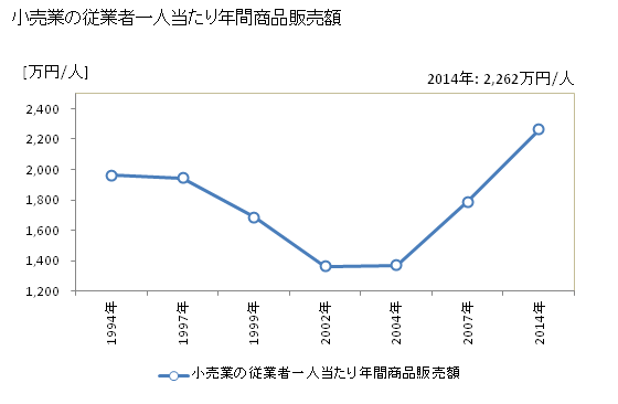 グラフ 年次 津市(ﾂｼ 三重県)の商業の状況 小売業の従業者一人当たり年間商品販売額