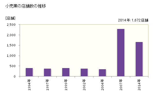 グラフ 年次 津市(ﾂｼ 三重県)の商業の状況 小売業の店舗数の推移