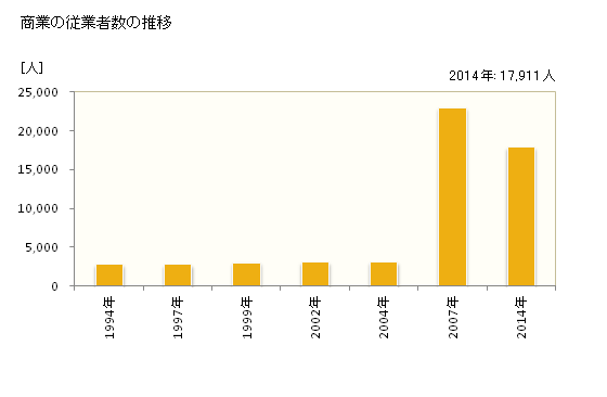 グラフ 年次 津市(ﾂｼ 三重県)の商業の状況 商業の従業者数の推移