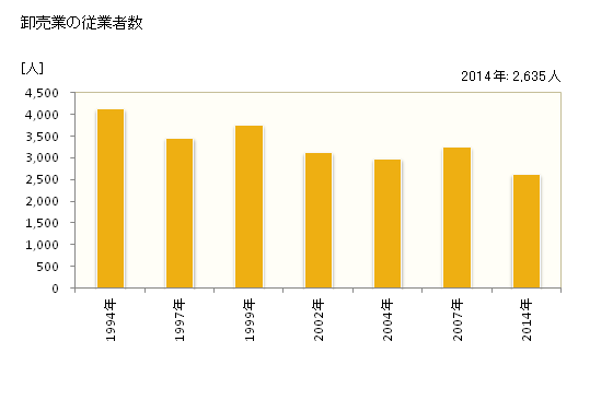 グラフ 年次 伊勢市(ｲｾｼ 三重県)の商業の状況 卸売業の従業者数