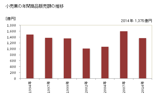 グラフ 年次 伊勢市(ｲｾｼ 三重県)の商業の状況 小売業の年間商品販売額の推移