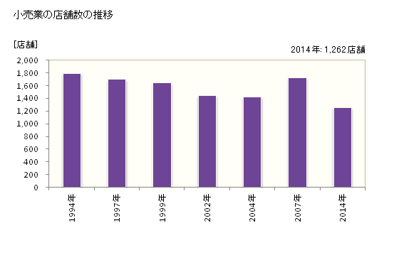 グラフ 年次 伊勢市(ｲｾｼ 三重県)の商業の状況 小売業の店舗数の推移