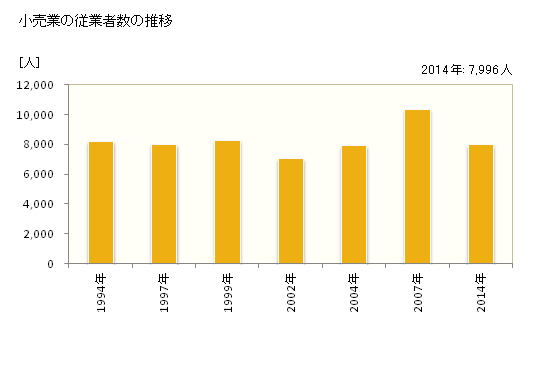 グラフ 年次 伊勢市(ｲｾｼ 三重県)の商業の状況 小売業の従業者数の推移