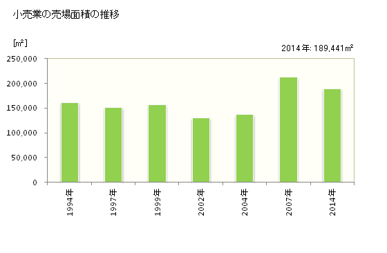 グラフ 年次 伊勢市(ｲｾｼ 三重県)の商業の状況 小売業の売場面積の推移