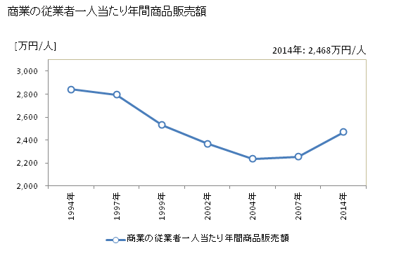 グラフ 年次 伊勢市(ｲｾｼ 三重県)の商業の状況 商業の従業者一人当たり年間商品販売額