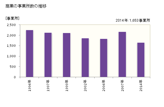 グラフ 年次 伊勢市(ｲｾｼ 三重県)の商業の状況 商業の事業所数の推移