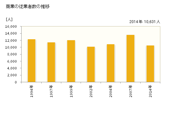 グラフ 年次 伊勢市(ｲｾｼ 三重県)の商業の状況 商業の従業者数の推移