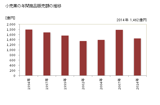 グラフ 年次 松阪市(ﾏﾂｻｶｼ 三重県)の商業の状況 小売業の年間商品販売額の推移