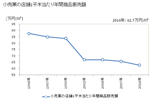 グラフ 年次 松阪市(ﾏﾂｻｶｼ 三重県)の商業の状況 小売業の店舗1平米当たり年間商品販売額