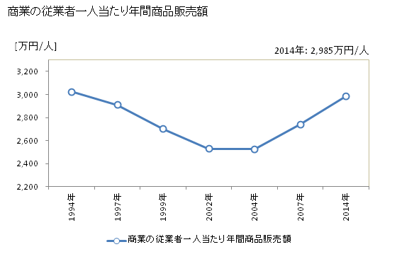 グラフ 年次 松阪市(ﾏﾂｻｶｼ 三重県)の商業の状況 商業の従業者一人当たり年間商品販売額