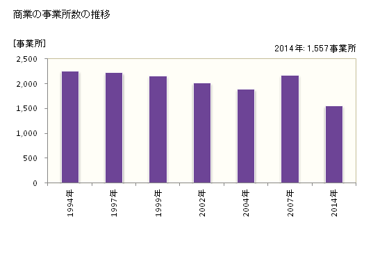 グラフ 年次 松阪市(ﾏﾂｻｶｼ 三重県)の商業の状況 商業の事業所数の推移