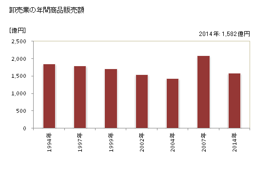 グラフ 年次 松阪市(ﾏﾂｻｶｼ 三重県)の商業の状況 卸売業の年間商品販売額