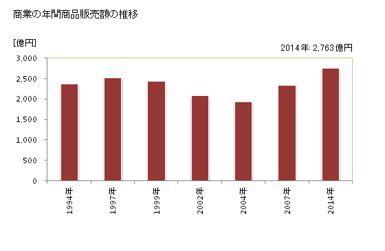 グラフ 年次 桑名市(ｸﾜﾅｼ 三重県)の商業の状況 商業の年間商品販売額の推移