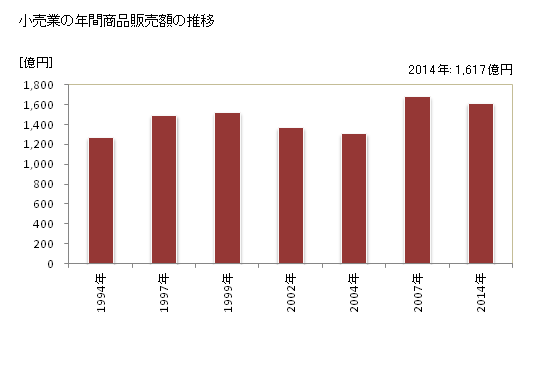 グラフ 年次 桑名市(ｸﾜﾅｼ 三重県)の商業の状況 小売業の年間商品販売額の推移
