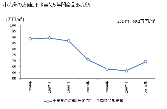 グラフ 年次 桑名市(ｸﾜﾅｼ 三重県)の商業の状況 小売業の店舗1平米当たり年間商品販売額