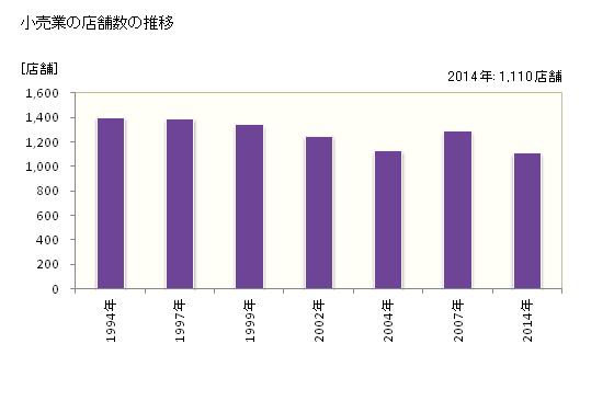 グラフ 年次 桑名市(ｸﾜﾅｼ 三重県)の商業の状況 小売業の店舗数の推移