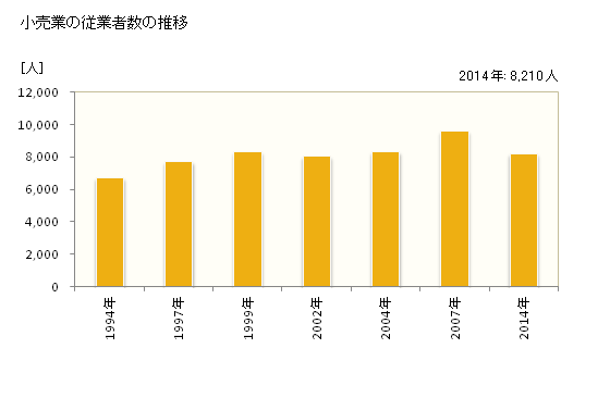 グラフ 年次 桑名市(ｸﾜﾅｼ 三重県)の商業の状況 小売業の従業者数の推移