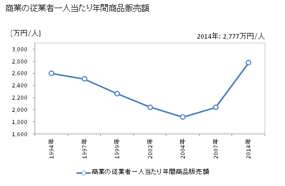 グラフ 年次 桑名市(ｸﾜﾅｼ 三重県)の商業の状況 商業の従業者一人当たり年間商品販売額
