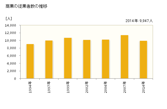 グラフ 年次 桑名市(ｸﾜﾅｼ 三重県)の商業の状況 商業の従業者数の推移
