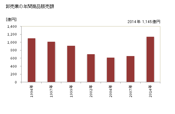 グラフ 年次 桑名市(ｸﾜﾅｼ 三重県)の商業の状況 卸売業の年間商品販売額