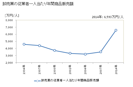 グラフ 年次 桑名市(ｸﾜﾅｼ 三重県)の商業の状況 卸売業の従業者一人当たり年間商品販売額