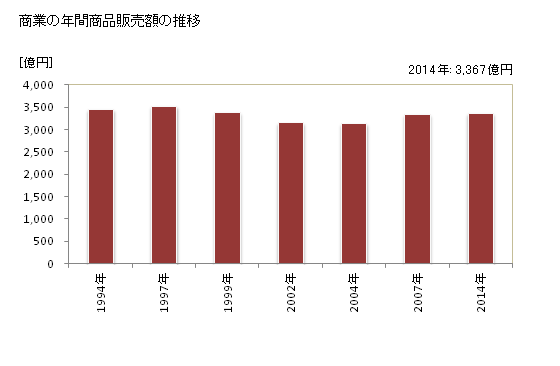 グラフ 年次 鈴鹿市(ｽｽﾞｶｼ 三重県)の商業の状況 商業の年間商品販売額の推移
