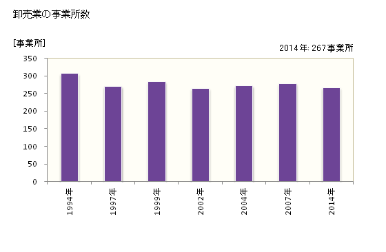 グラフ 年次 鈴鹿市(ｽｽﾞｶｼ 三重県)の商業の状況 卸売業の事業所数