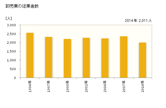 グラフ 年次 鈴鹿市(ｽｽﾞｶｼ 三重県)の商業の状況 卸売業の従業者数