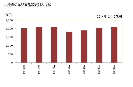 グラフ 年次 鈴鹿市(ｽｽﾞｶｼ 三重県)の商業の状況 小売業の年間商品販売額の推移