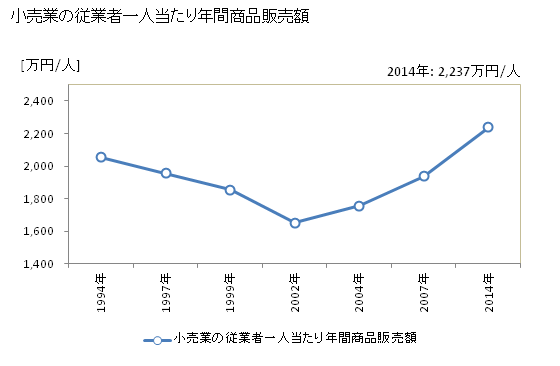 グラフ 年次 鈴鹿市(ｽｽﾞｶｼ 三重県)の商業の状況 小売業の従業者一人当たり年間商品販売額