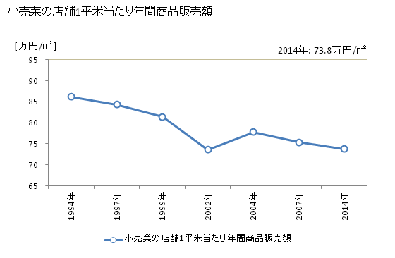グラフ 年次 鈴鹿市(ｽｽﾞｶｼ 三重県)の商業の状況 小売業の店舗1平米当たり年間商品販売額