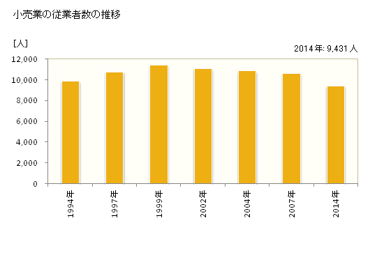 グラフ 年次 鈴鹿市(ｽｽﾞｶｼ 三重県)の商業の状況 小売業の従業者数の推移