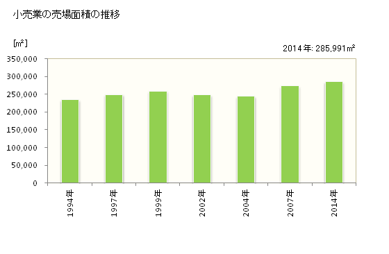 グラフ 年次 鈴鹿市(ｽｽﾞｶｼ 三重県)の商業の状況 小売業の売場面積の推移