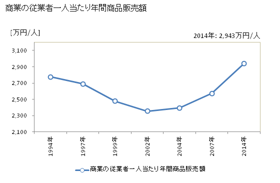 グラフ 年次 鈴鹿市(ｽｽﾞｶｼ 三重県)の商業の状況 商業の従業者一人当たり年間商品販売額