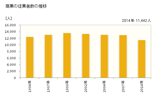 グラフ 年次 鈴鹿市(ｽｽﾞｶｼ 三重県)の商業の状況 商業の従業者数の推移