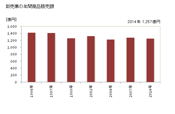 グラフ 年次 鈴鹿市(ｽｽﾞｶｼ 三重県)の商業の状況 卸売業の年間商品販売額